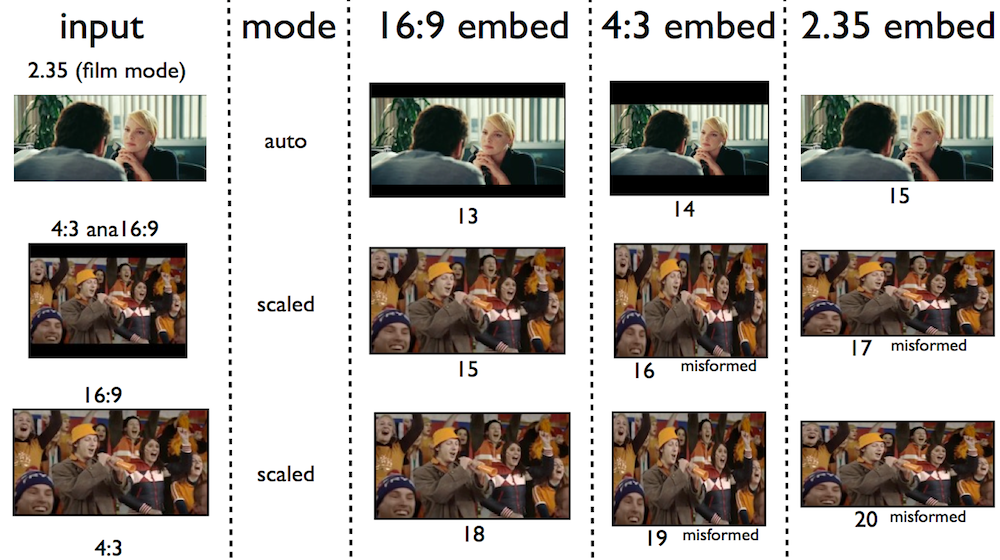 Scaling of video formats