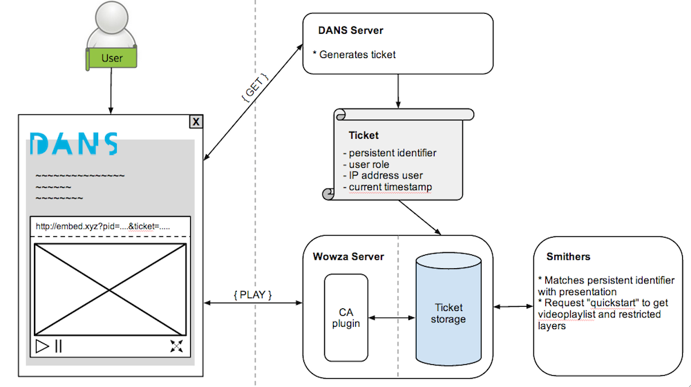 Conditional Acces Architecture